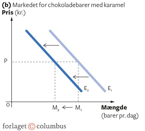 3.8B Krydspriselasticitet for substituerende goder (karamel)