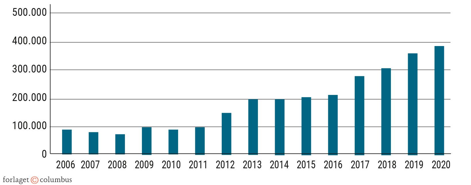 Figur 3.8 Antal personer med privat lønsikring