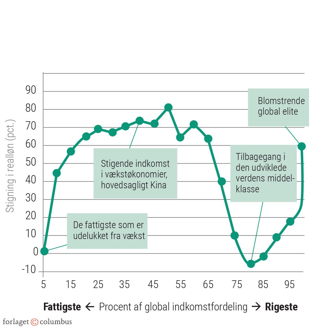 Figur 3.8: Elefantkurven – fordelingen af den globale indkomst (1988-2008)