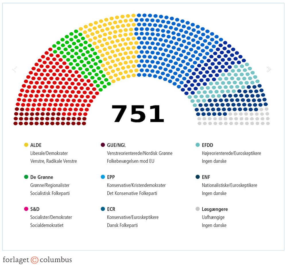 Figur 3.8: Sådan er Europa-Parlamentet opdelt i grupper med antal medlemmer