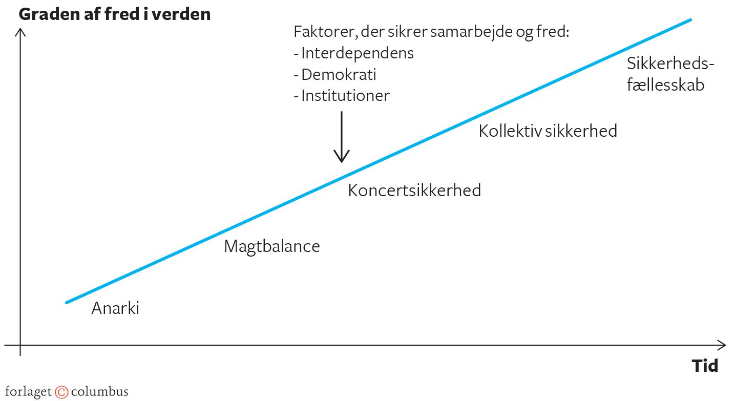 Figur 3.8 Den liberalistiske sikkerhedsstige