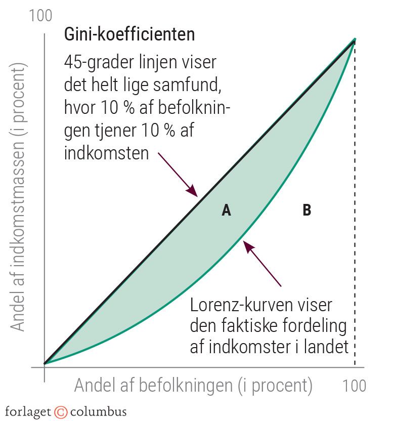 Figur 3.9: Ulighed målt som en ginikoefficient