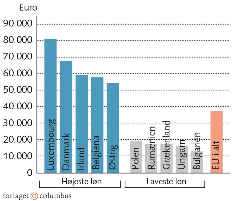 FIGUR 3.9 Forskelle i årlig lønindkomst pr. fuldtidsbeskæftiget i EU-lande, 2023
