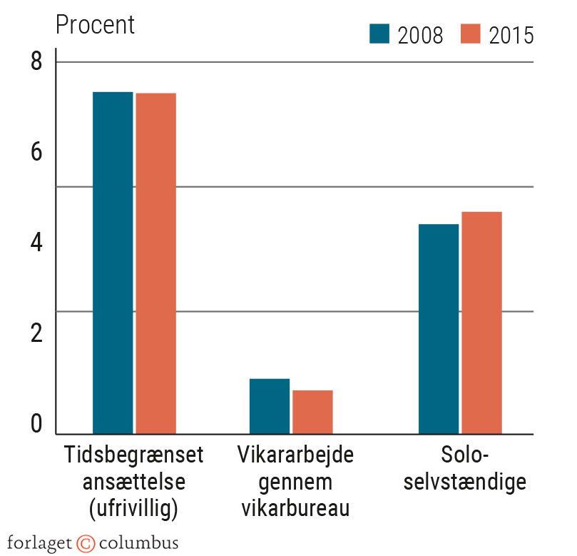 Figur 3.9 Udvikling i midlertidigt arbejde og soloselvstændige. Procent af beskæftigede