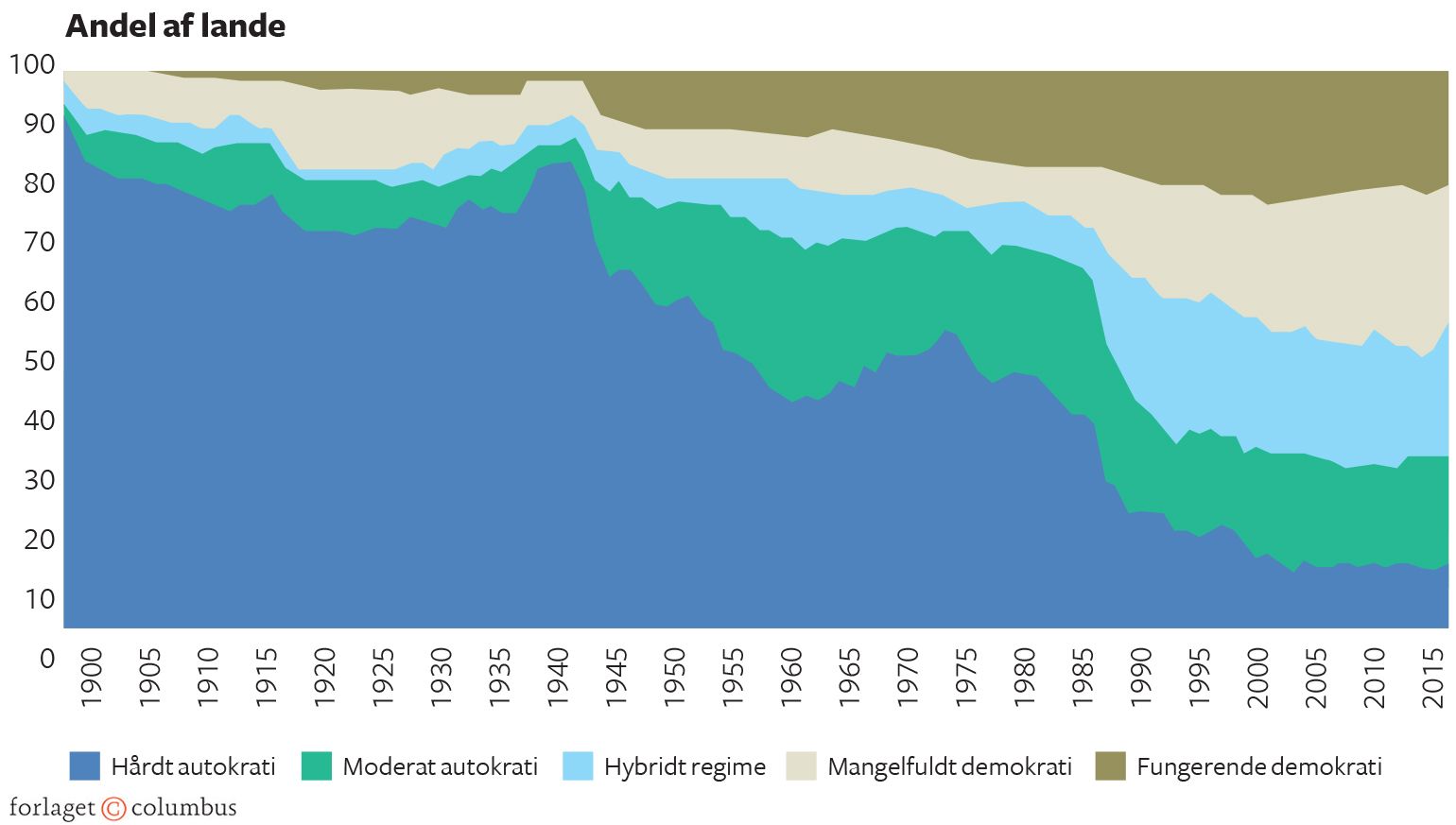 Figur 3.9 Udviklingen af demokratiske stater