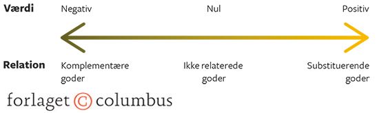 3.9 Krydspriselasticitet og relationen mellem goder