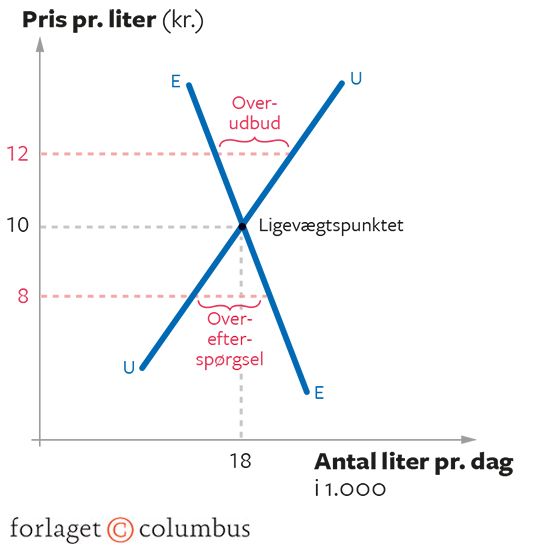 4.13 Tilpasning mod ligevægtsprisen på benzinmarkedet