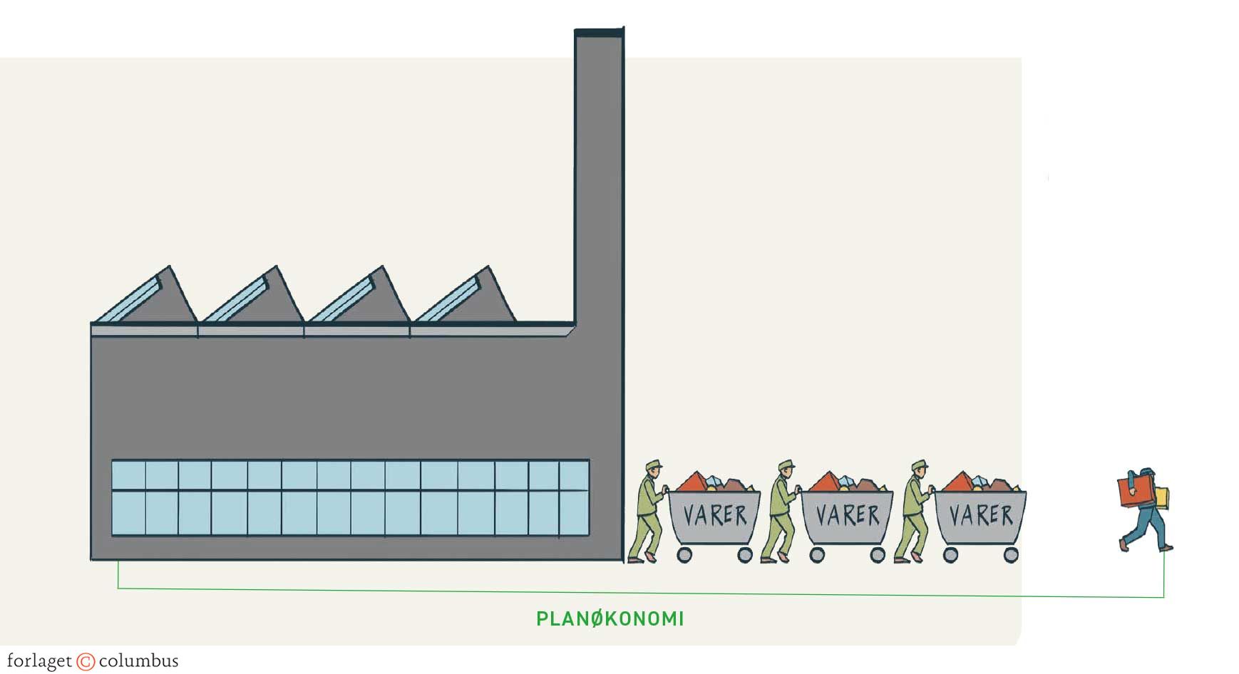 Figur 4.10. Markedsøkonomi og planøkonomi (b)