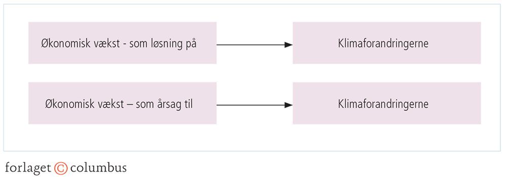 Figur 4.11: Økonomisk vækst som årsag til eller løsning på klimaforandringerne