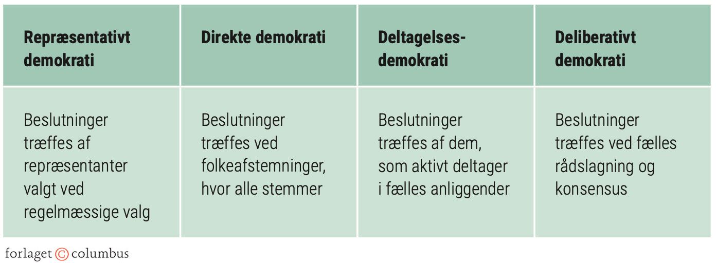 Figur 4.11: Demokratiformer