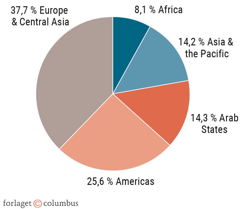 Figur 4.11 Fordeling af migrantarbejdere globalt med destination (hvor arbejder de?)