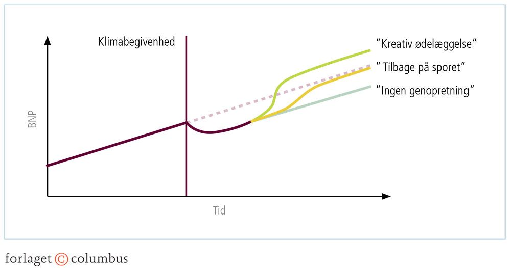 Figur 4.12: Tre forskellige scenarier for, hvad der kan ske med BNP på kort og lang sigt, når der sk