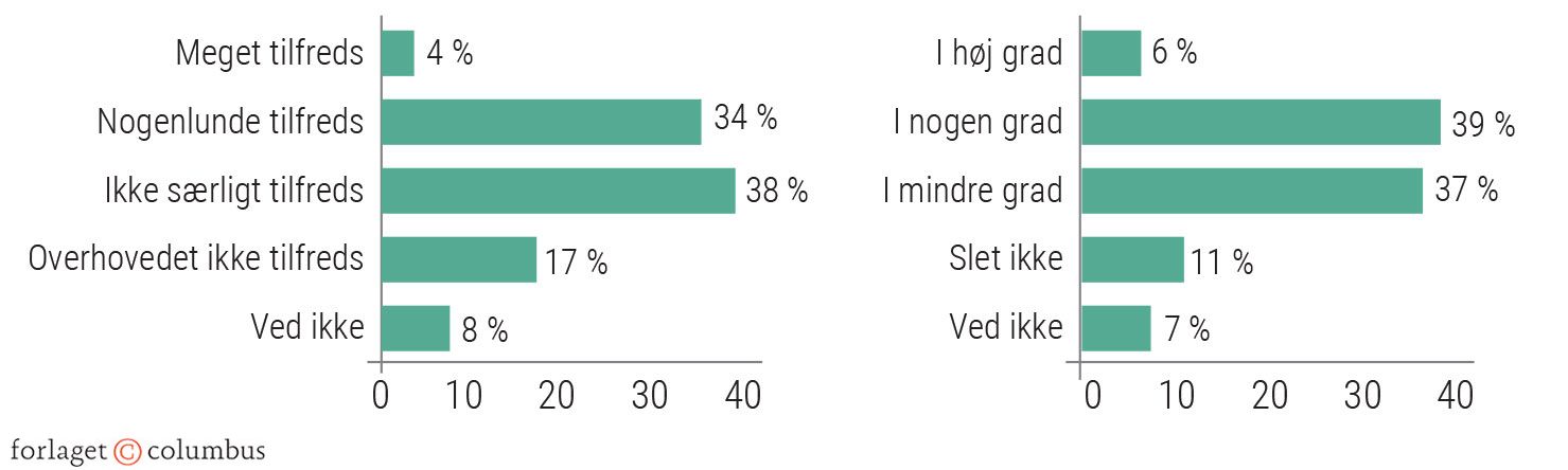 Figur 4.12: Danskernes tilfredshed med politikernes klimahandling
