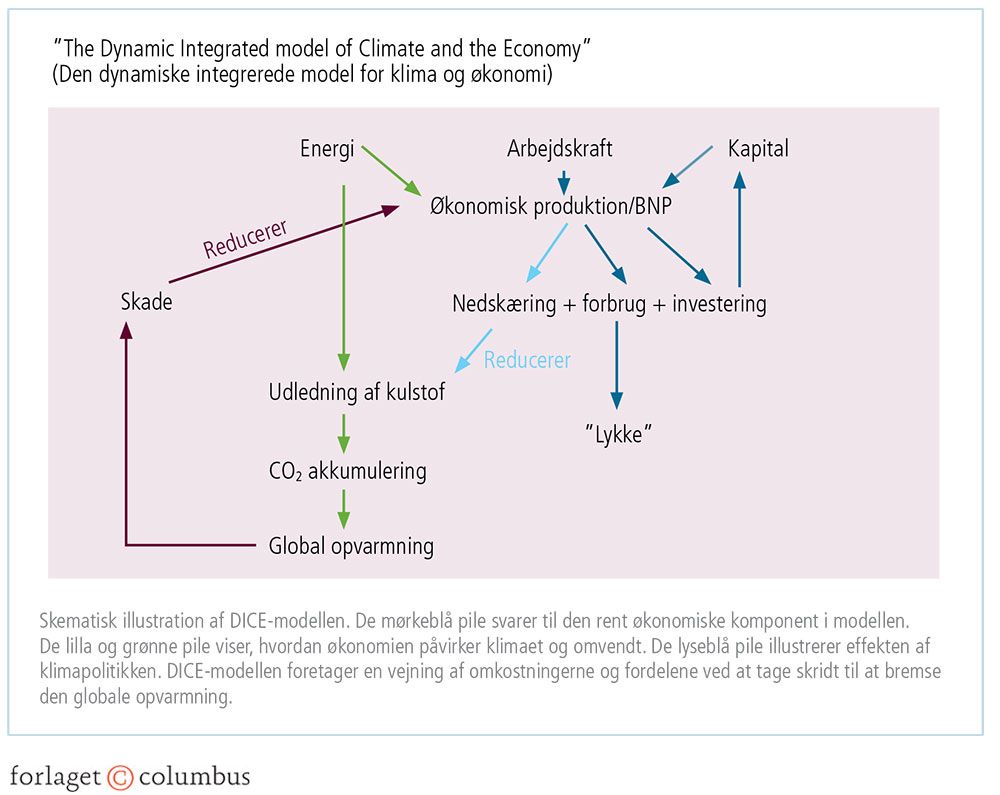 Figur 4.13: DICE-modellen