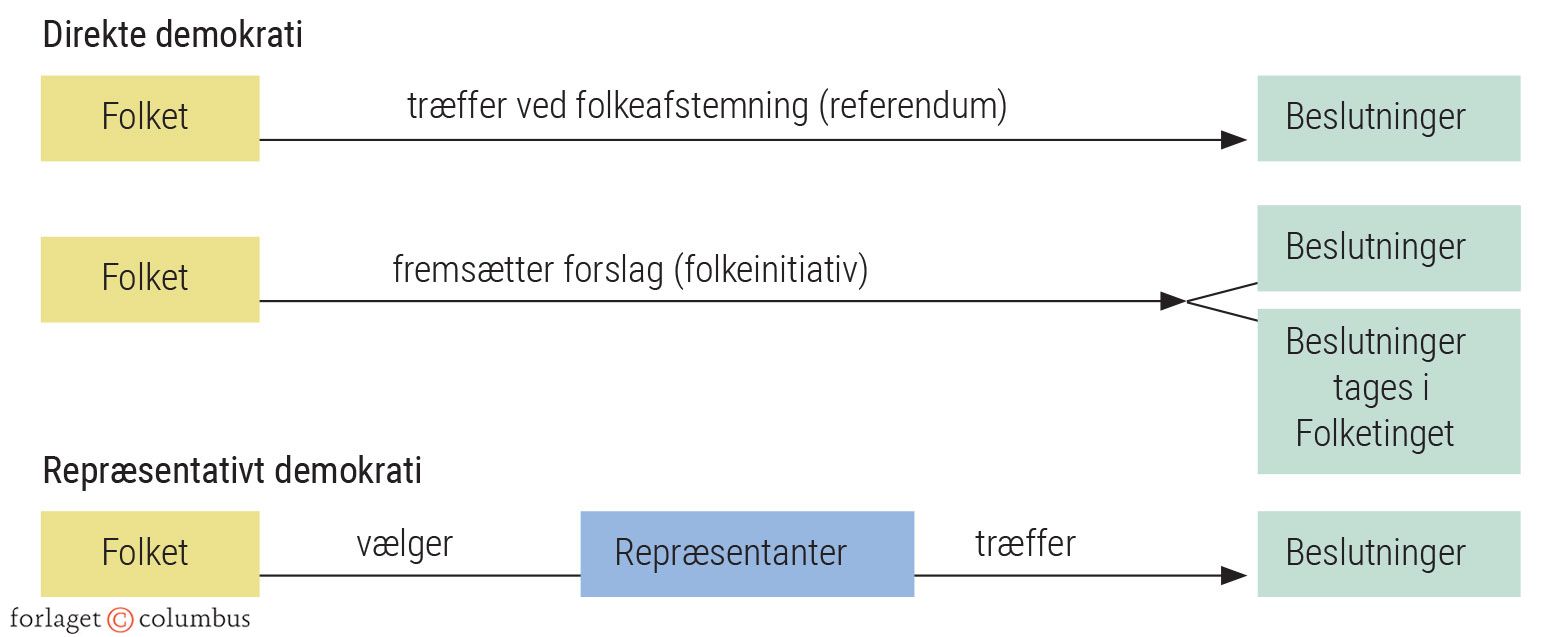Figur 4.13: Direkte og repræsentativt demokrati