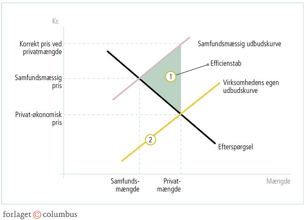 Figur 4.14: Udbuds-efterspørgselskurve med samfundsmæssige eksternaliteter