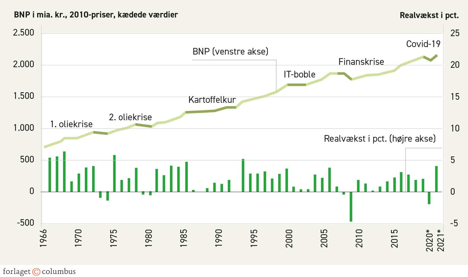 Figur 4.14. Udviklingen i BNP i Danmark, 1966-2021*, mia. kr. og realvækst i procent
