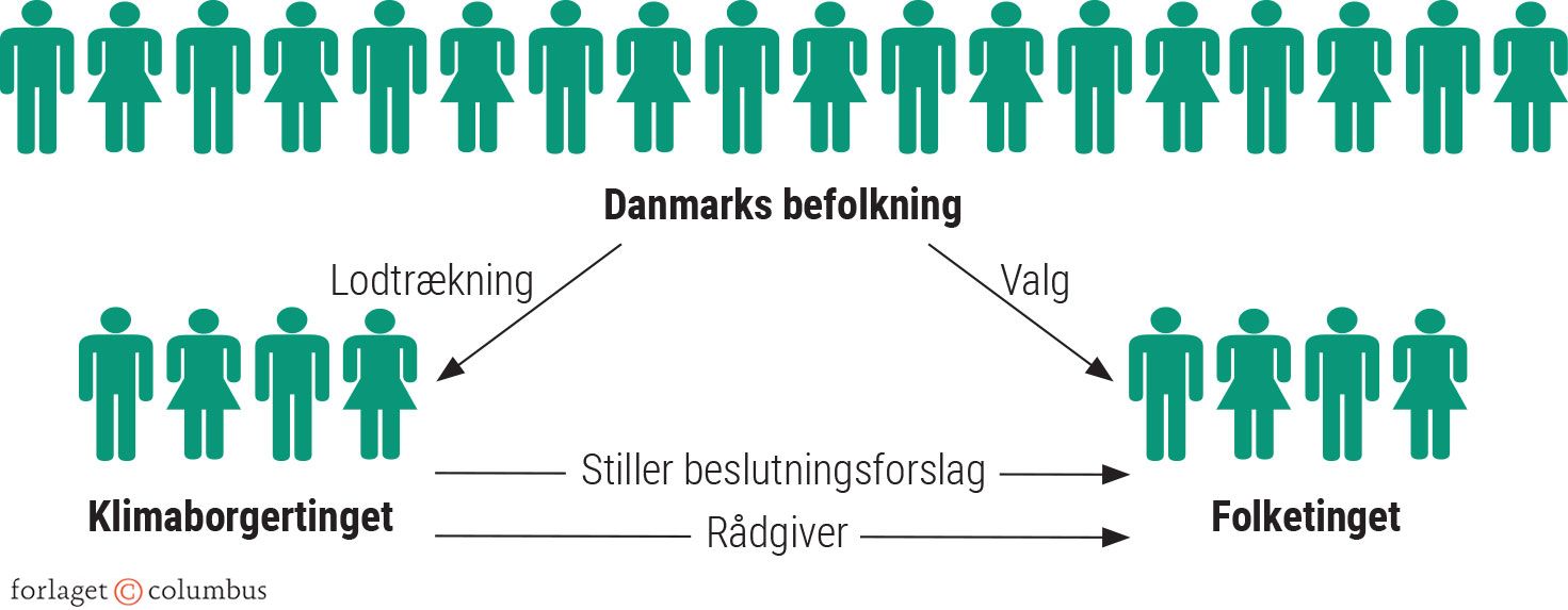Figur 4.14: Relationen mellem et klimaborgerting, Folketinget og befolkningen