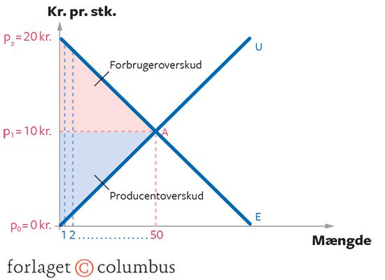 4.15 Forbruger- og producentoverskud under fuldkommen konkurrence