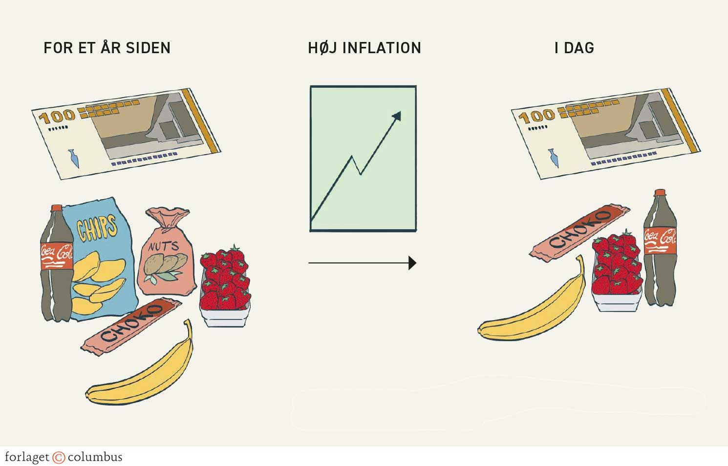 Figur 4.16. Stigende inflation svækker købekraften