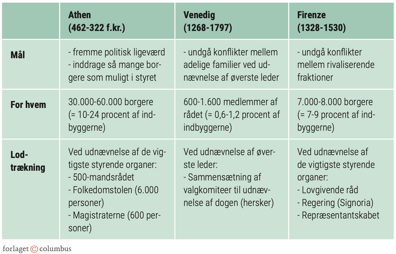 Figur 4.16: Lodtrækning som politisk instrument i fortiden