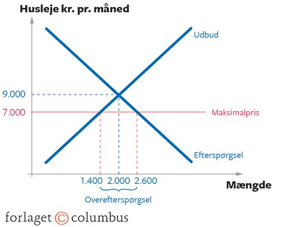 4.17 Virkningen af en maksimalpris: et loft over huslejen