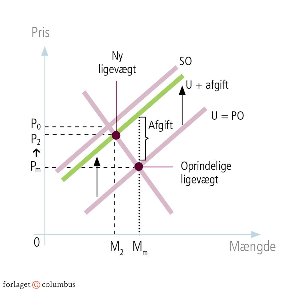 Figur 4.18: Afgifter på produktion