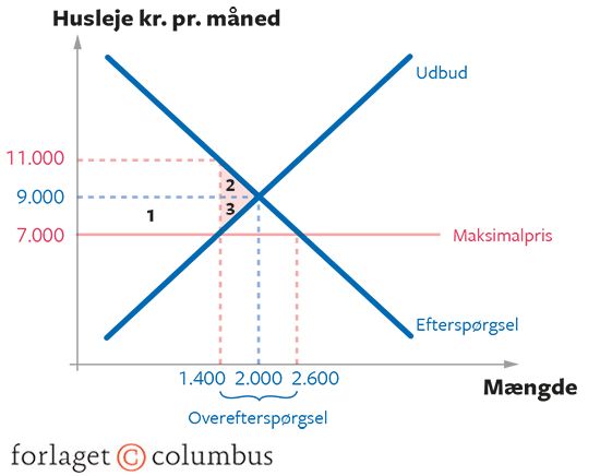 4.18 Maksimalpris og dødvægtstab