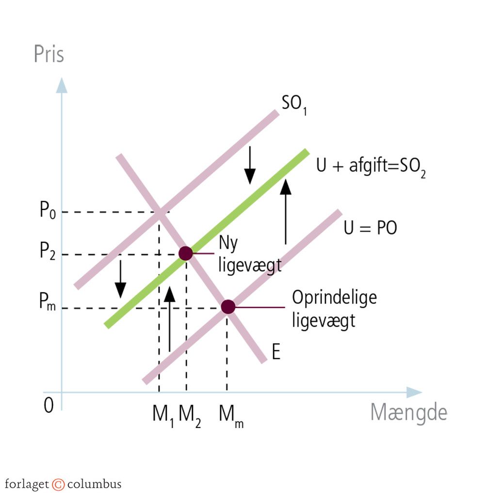 Figur 4.19: Afgift på udledning af CO2