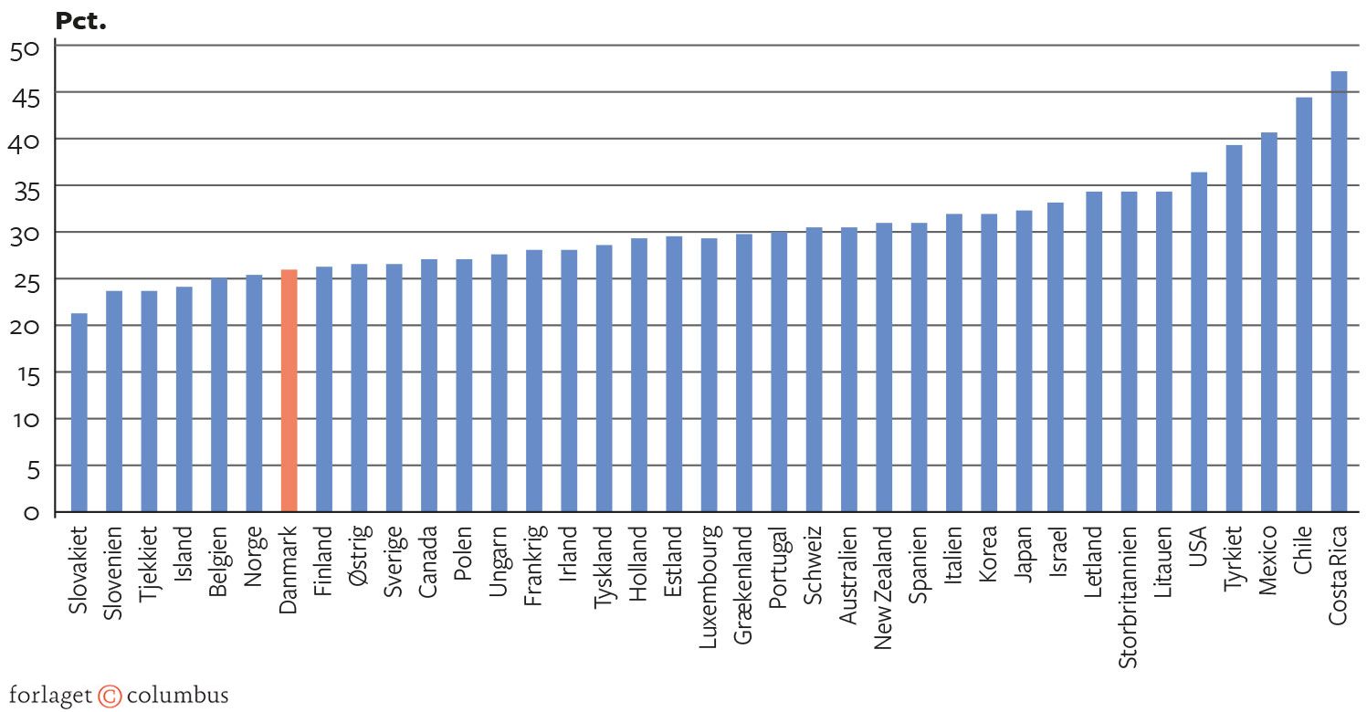 Figur 4.1. Danmark har den 7. laveste ulighed blandt OECD-landene. CEPOS 16. februar 2023