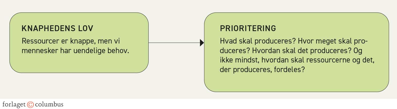 Figur 4.1. Knaphedens lov