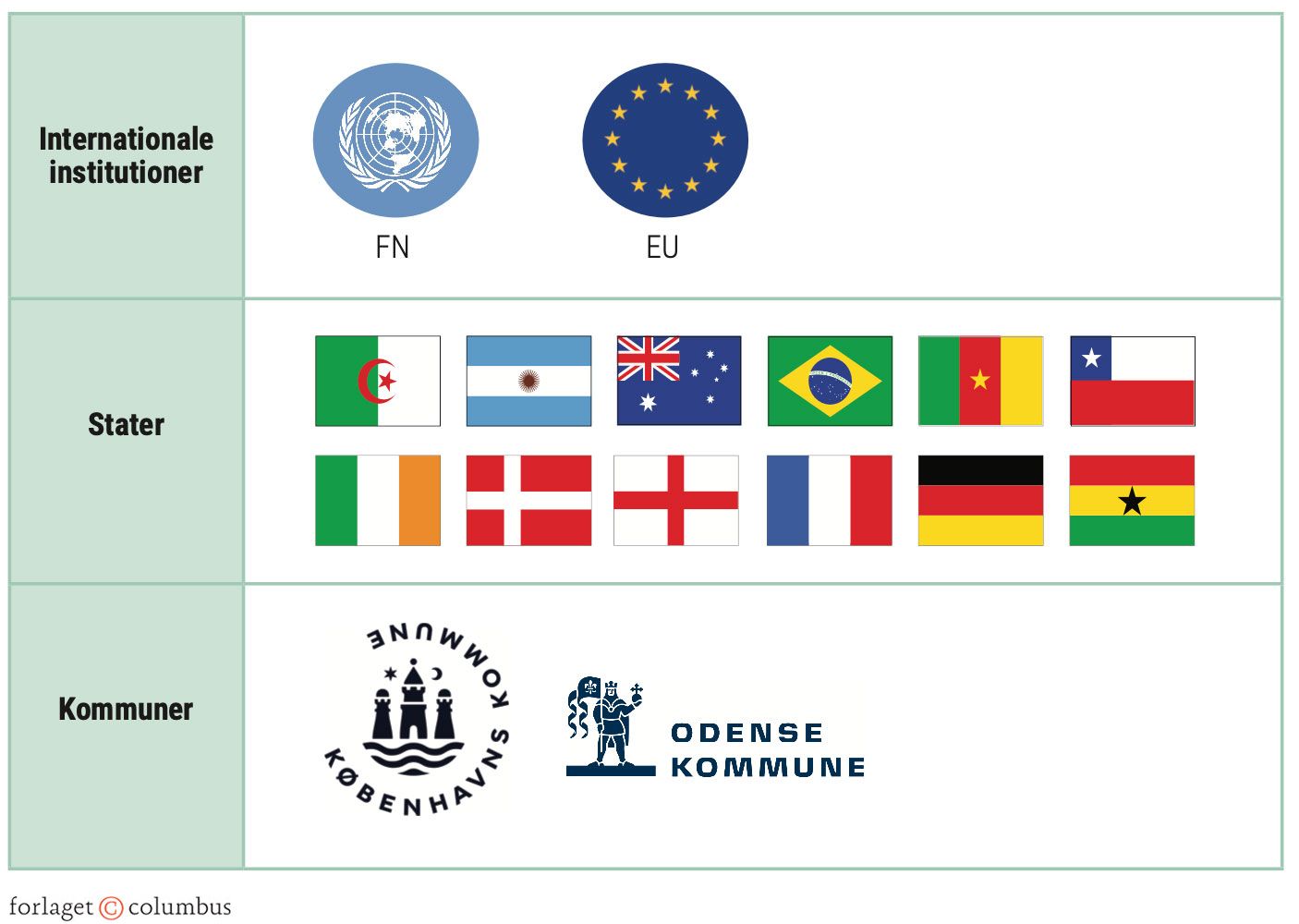 Figur 4.1: Kapitlets klimapolitiske analyseniveauer