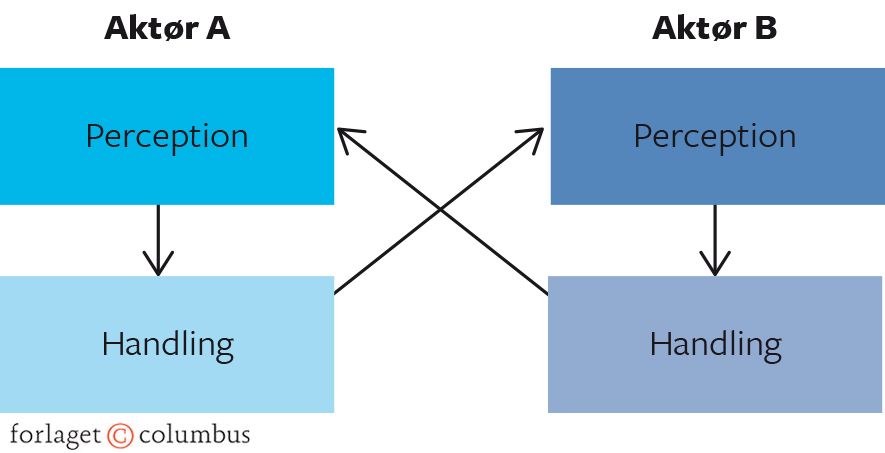 Figur 4.1 Den simple konstruktivistiske model