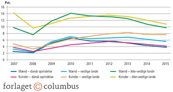 4.0 Arbejdsløsheden blandt 16-64-årige indvandrere fra henholdsvis ikke-vestlige lande, vestlige lan