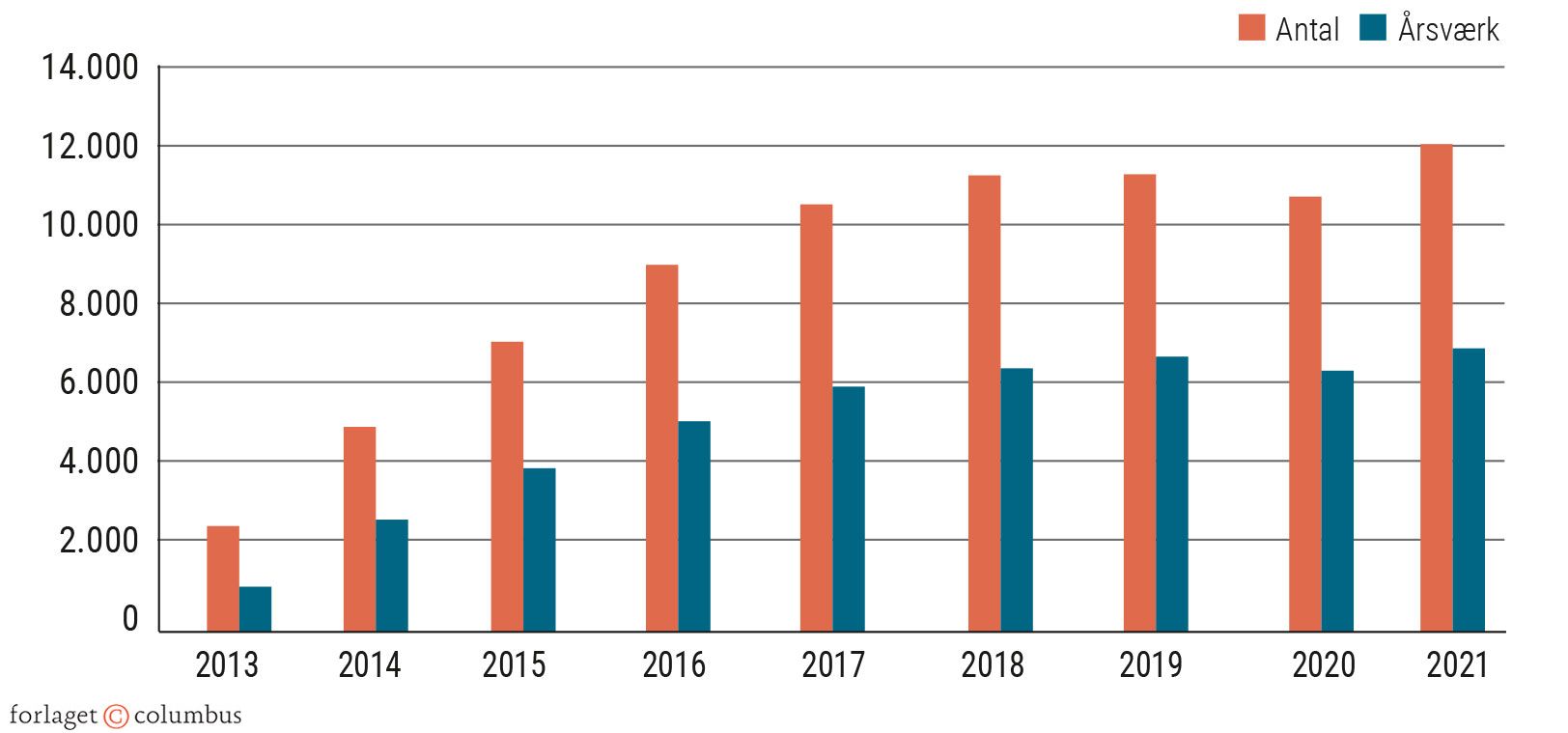 Figur 4.1 Udvikling i antal vandrende arbejdstage (arbejde i mindst 10 timer/ uge) og samtidig...