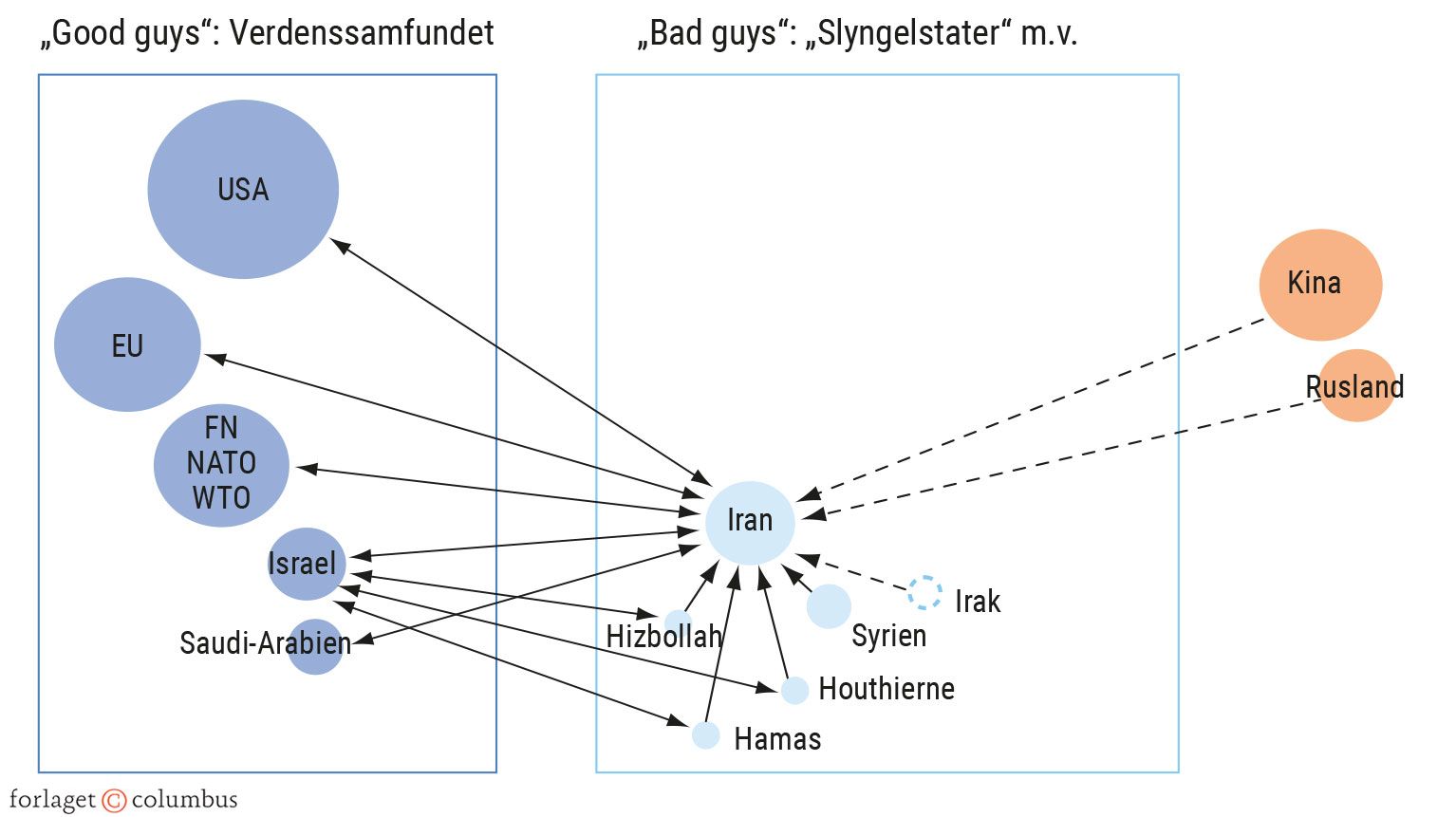 Figur 4.1. Iran i det internationale politiske system 2023