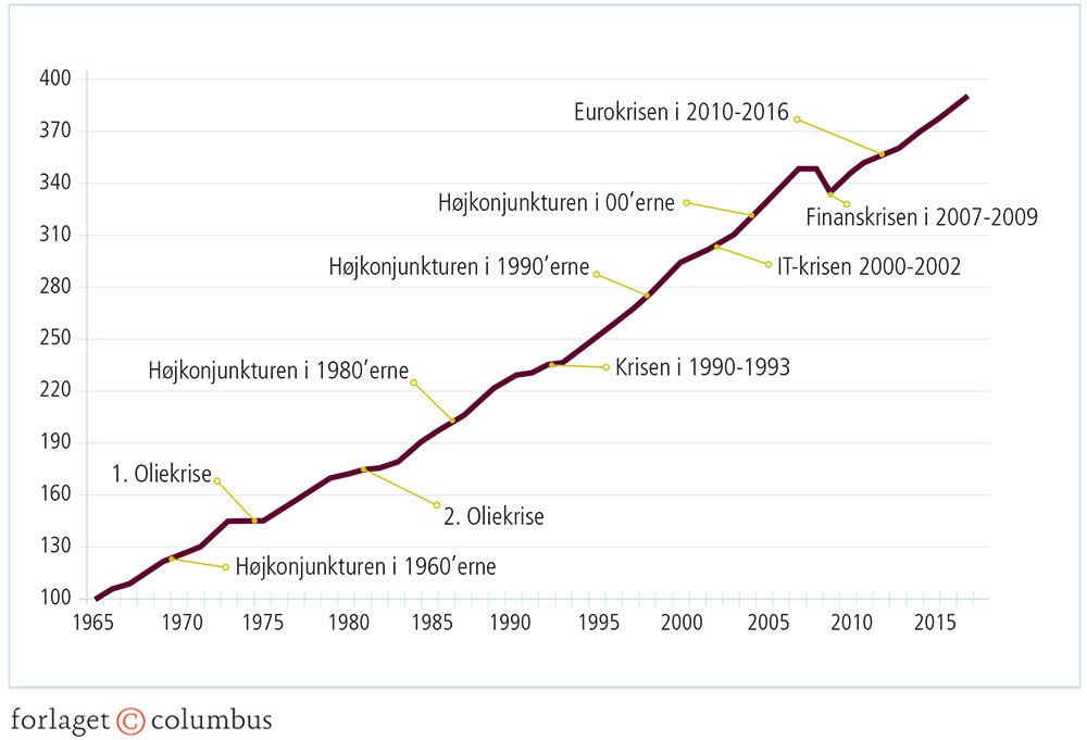 Figur 4.1: Udviklingen i industrilandenes BNP, 1965-2017