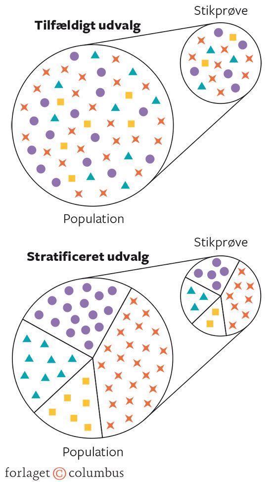Figur 4.1: Stikprøve: Tilfældig og stratificeret udvælgelse