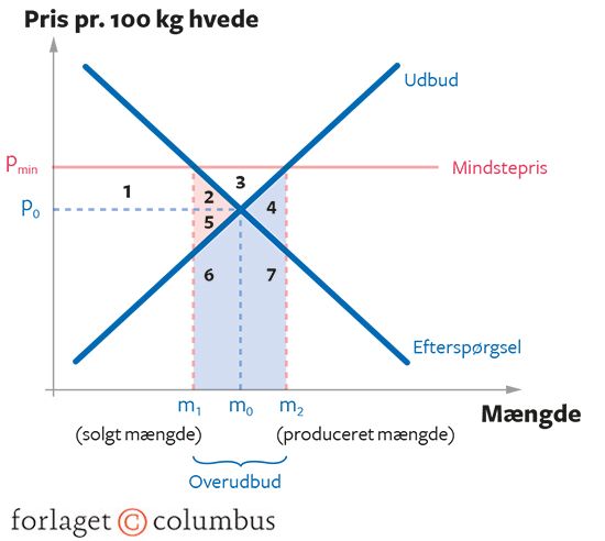 4.20 Minimalpris og dødvægtstab