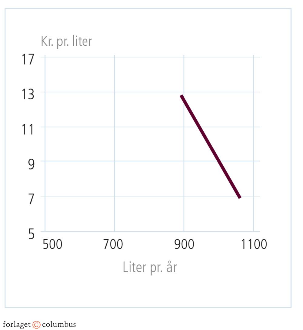 Figur 4.20: Priselasticitet på markedet for benzin