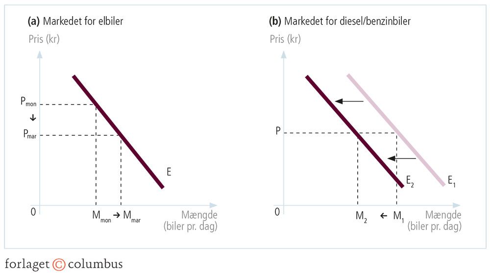 Figur 4.21: Krydselasticitet for substituerende goder (diesel/benzinbil versus elbil)