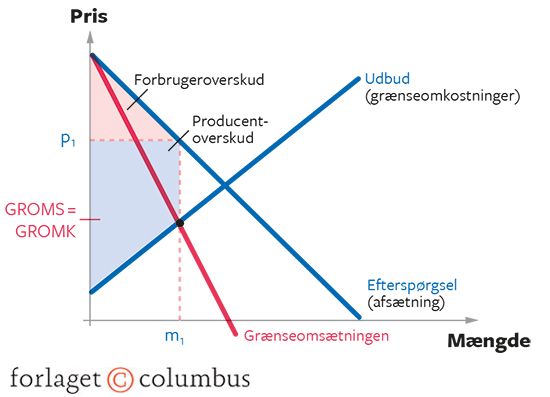 4.21 Prisdannelse under monopol