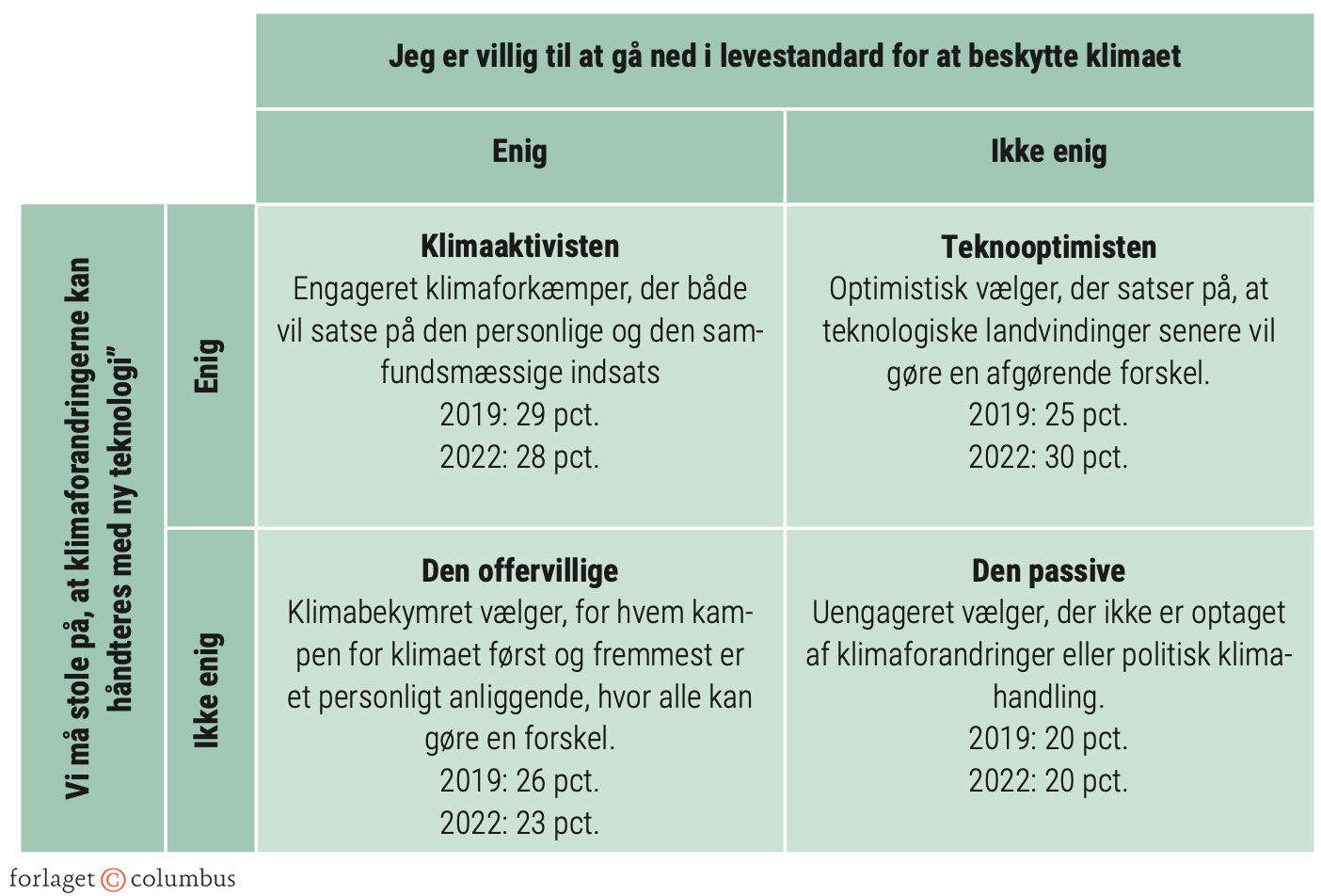 Figur 4.22: Typologi over politiske profiler i klimadebatten 2019 og 2022