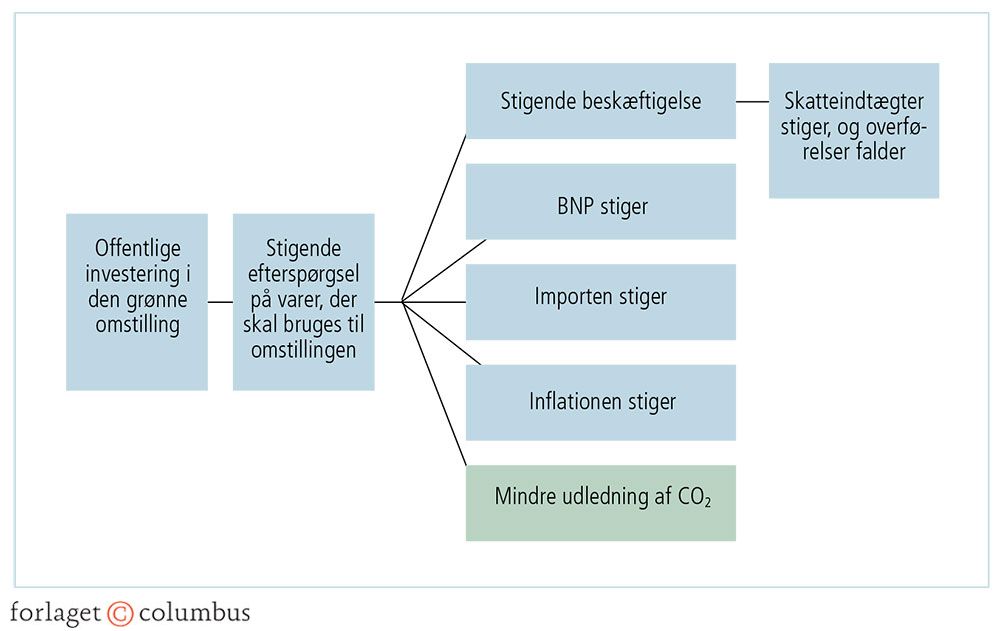 Figur 4.22: Green New Deal og ekspansiv finanspolitik