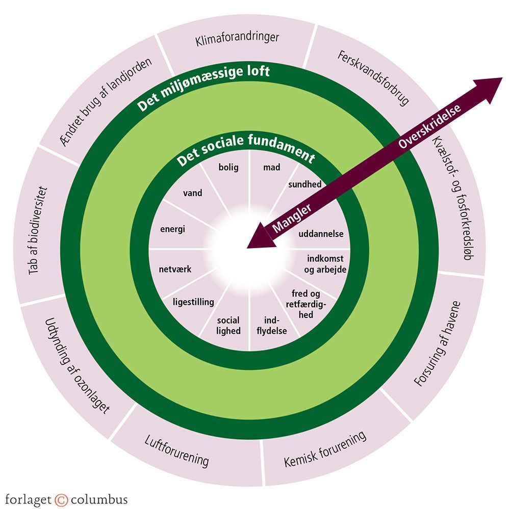 Figur 4.23: Doughnut-modellen