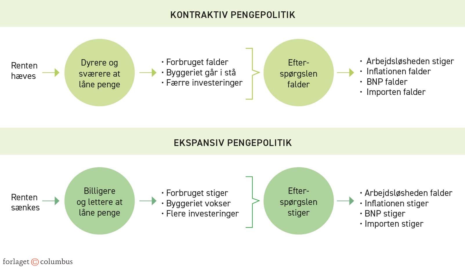 Figur 4.23. Ekspansiv og kontraktiv pengepolitik