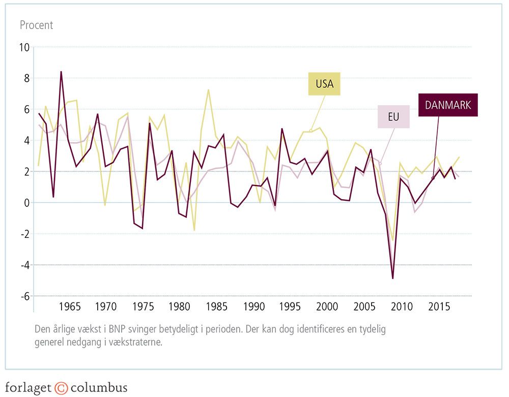Figur 4.24: Vækst i BNP i procent om året i Danmark, EU og USA, 1961-2018
