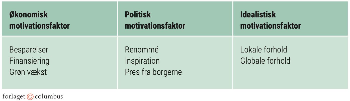 Figur 4.26: Hvilke motiver ligger til grund for kommunernes klimapolitik