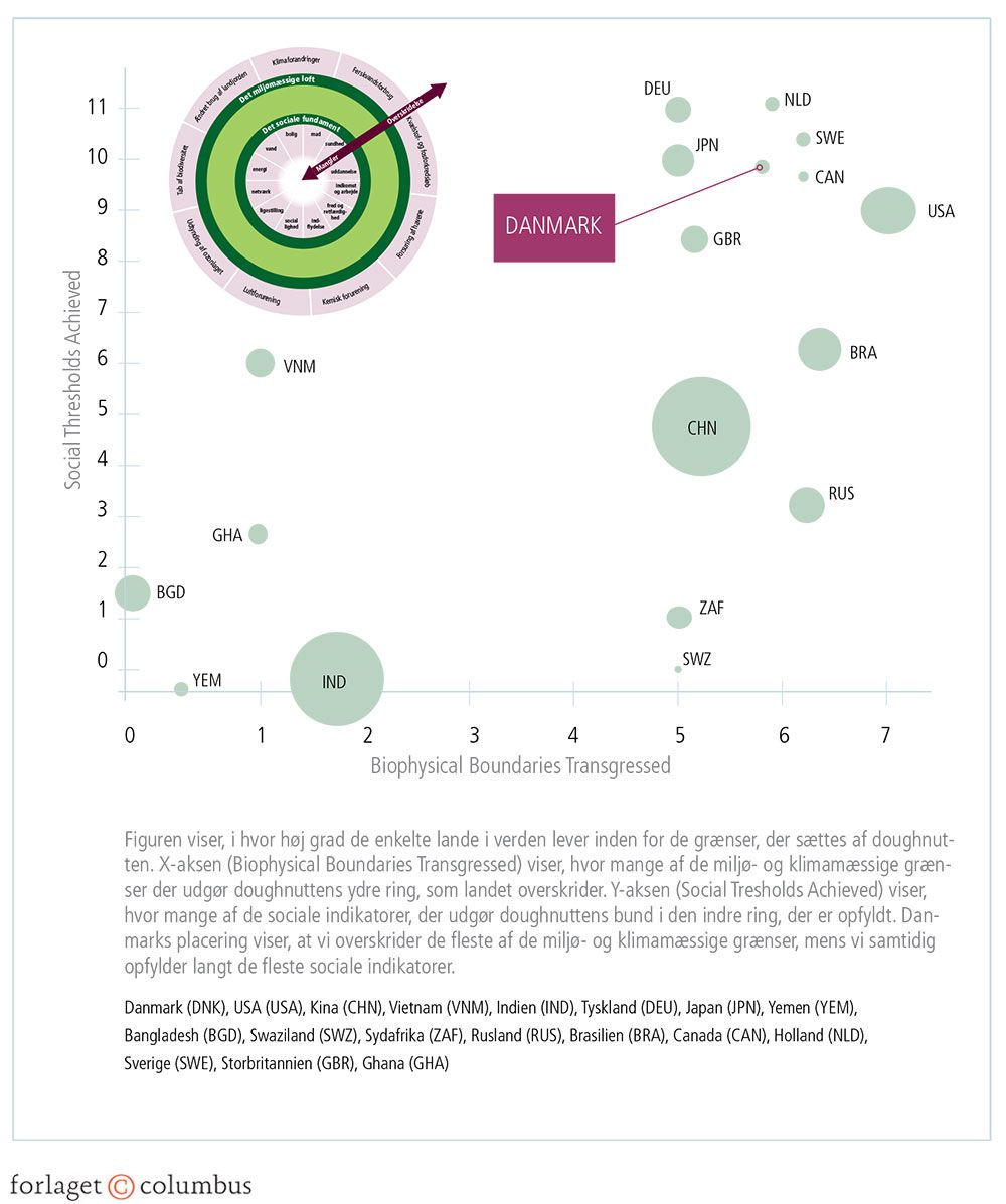 Figur 4.26: Ingen lande lever i doughnutten