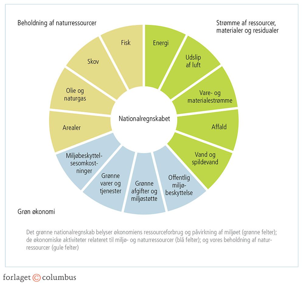 Figur 4.27: Moduler i det grønne nationalregnskab